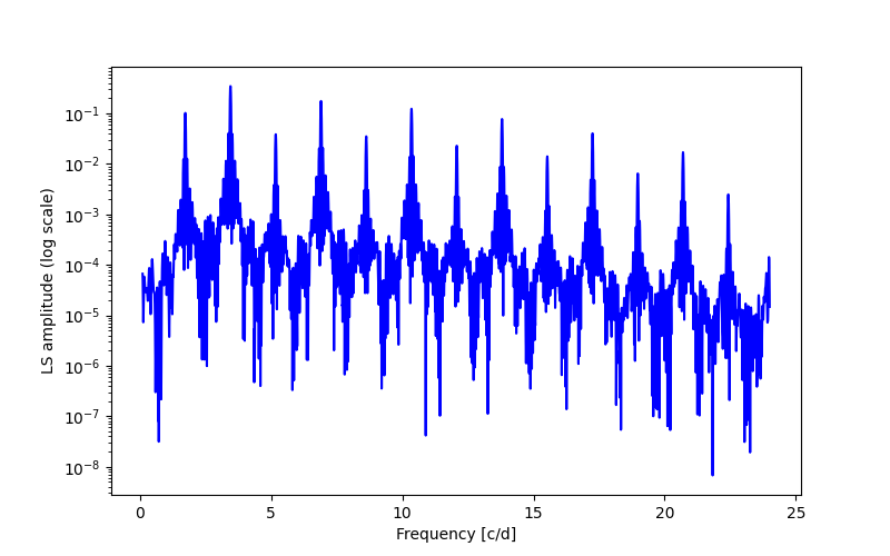 Spectral power density plot