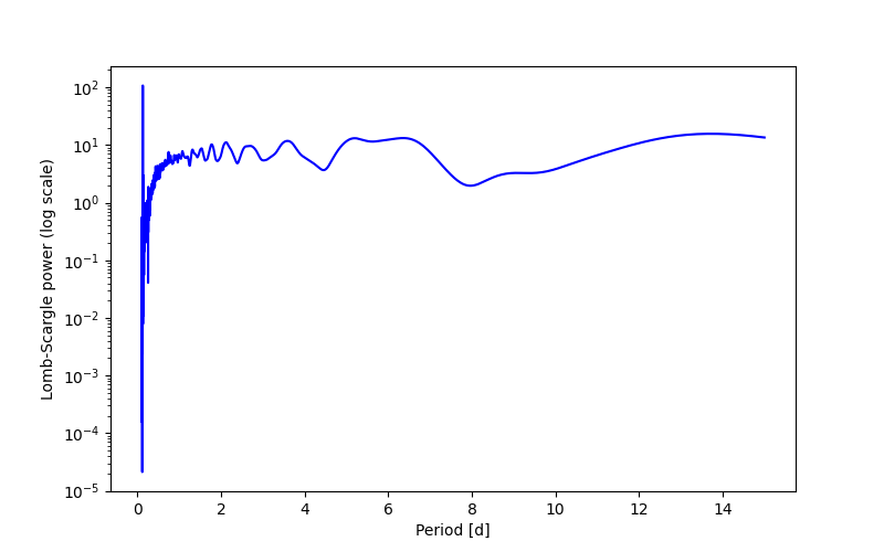 Spectral power density plot