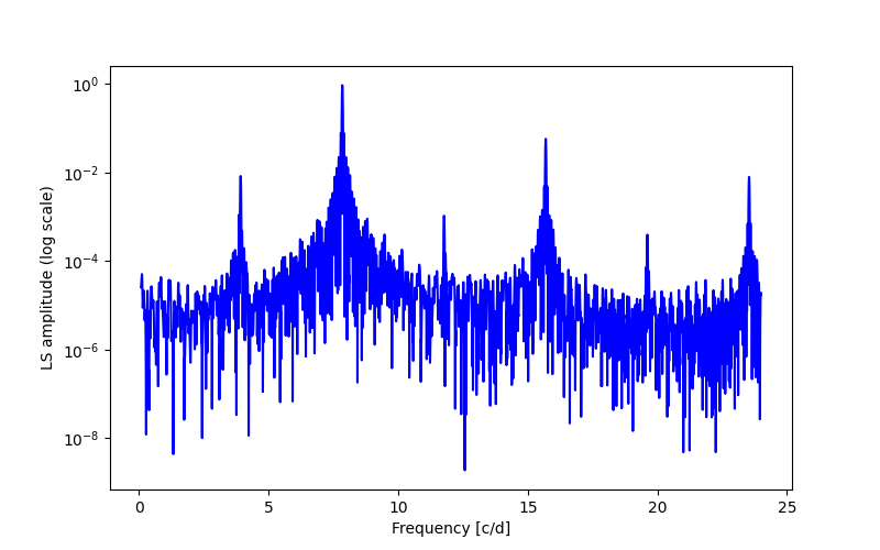 Spectral power density plot