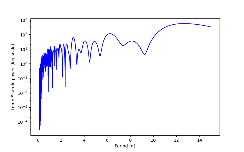 Spectral power density plot