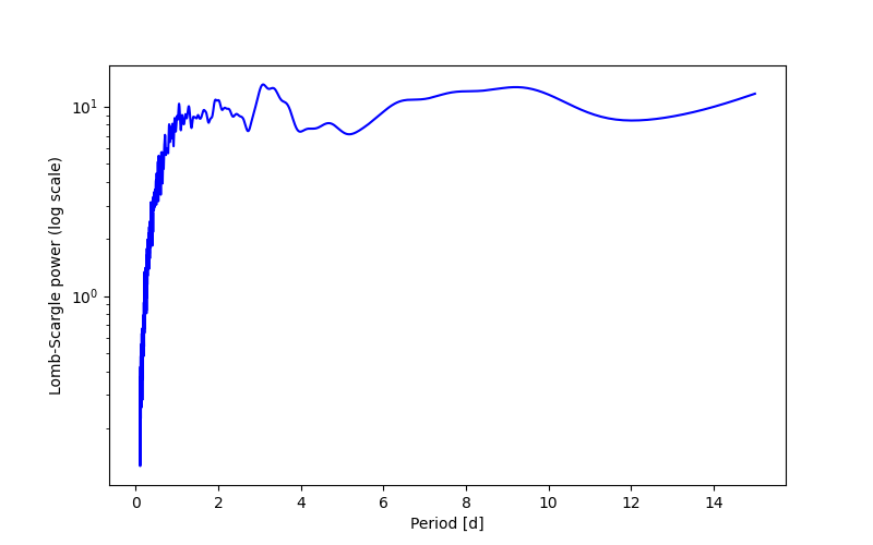 Spectral power density plot