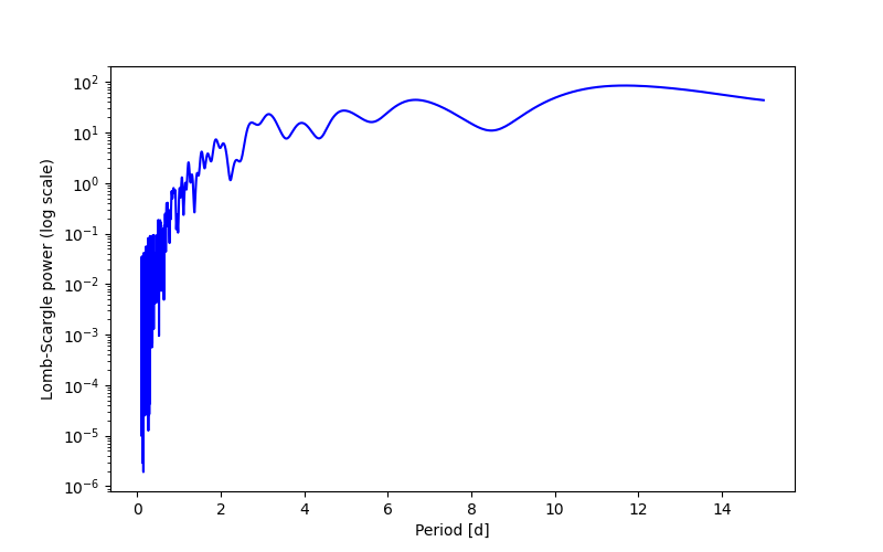 Spectral power density plot