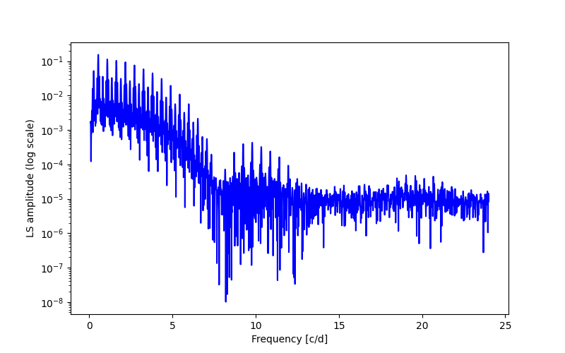 Spectral power density plot