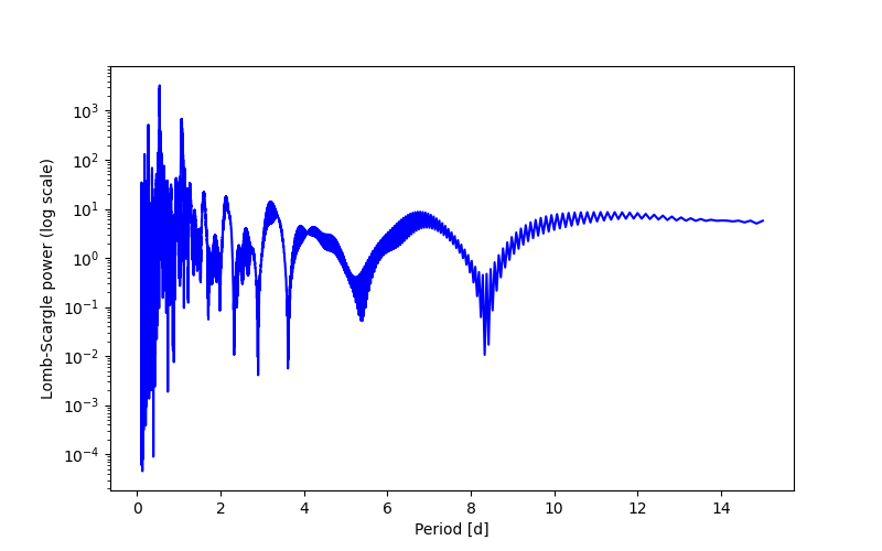 Spectral power density plot
