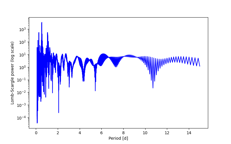 Spectral power density plot