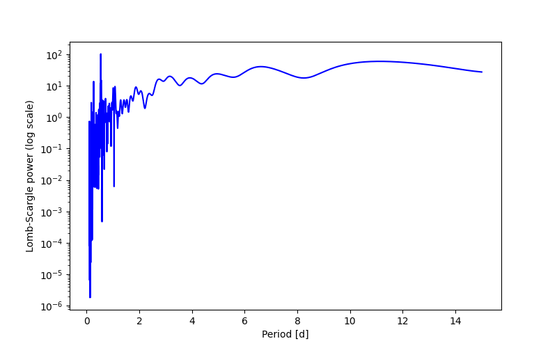 Spectral power density plot