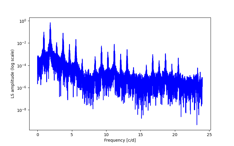 Spectral power density plot