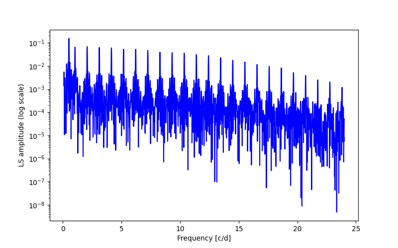 Spectral power density plot