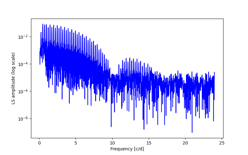 Spectral power density plot