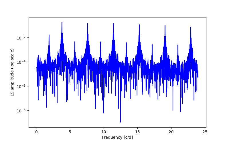 Spectral power density plot