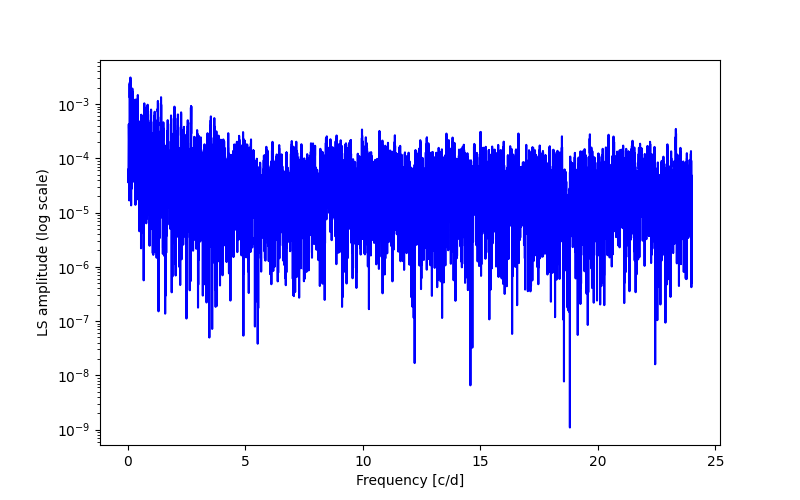 Spectral power density plot