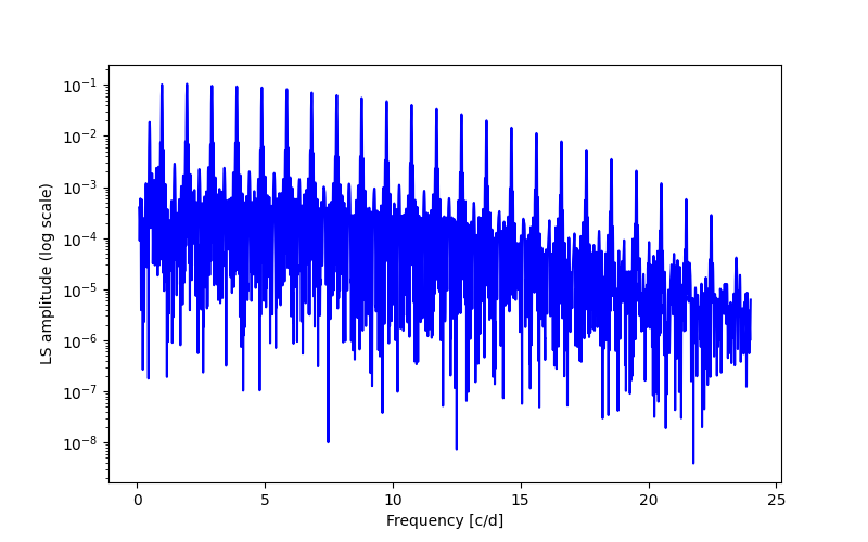 Spectral power density plot