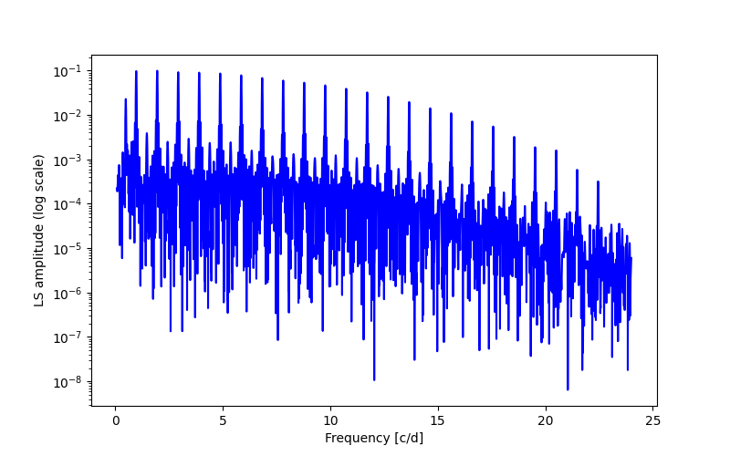 Spectral power density plot