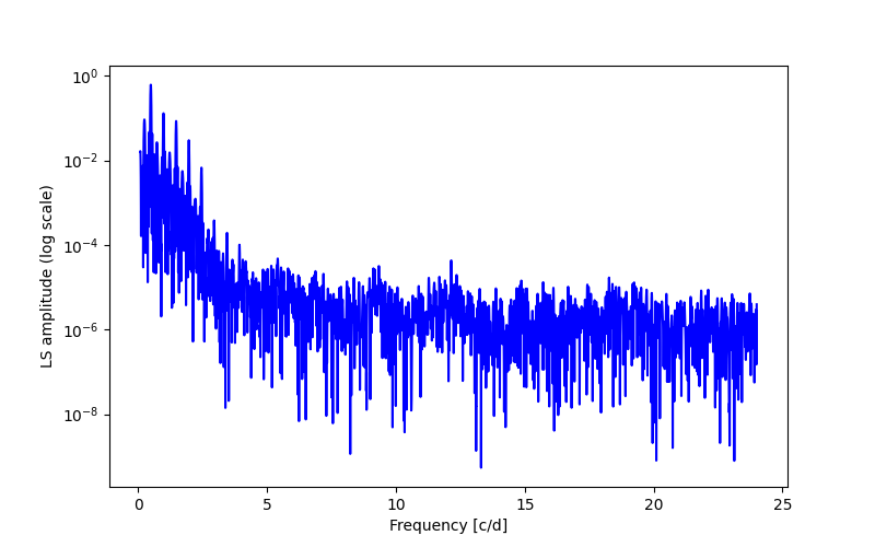 Spectral power density plot