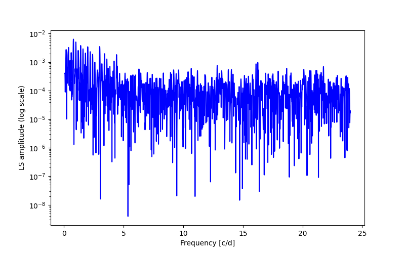 Spectral power density plot