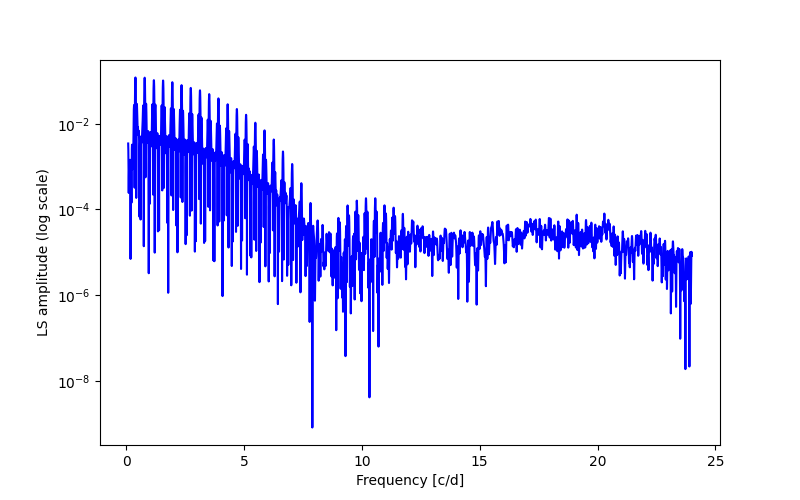 Spectral power density plot