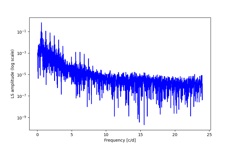 Spectral power density plot