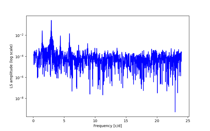 Spectral power density plot