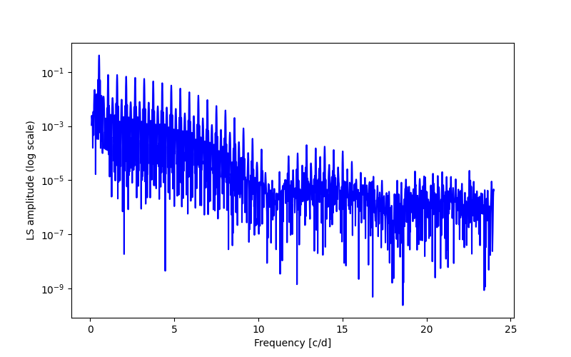 Spectral power density plot