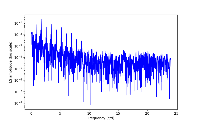 Spectral power density plot