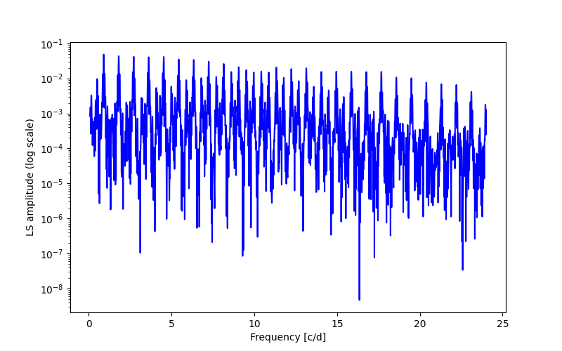 Spectral power density plot