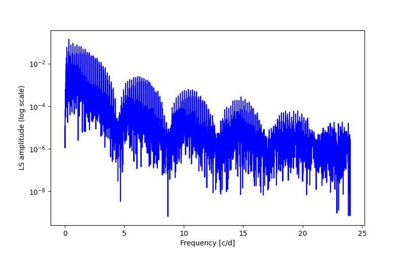 Spectral power density plot