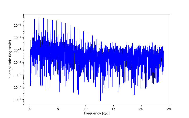 Spectral power density plot