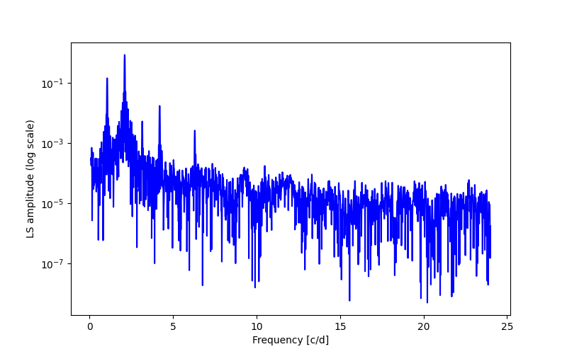 Spectral power density plot