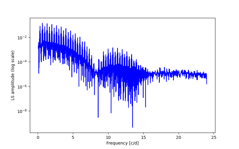 Spectral power density plot