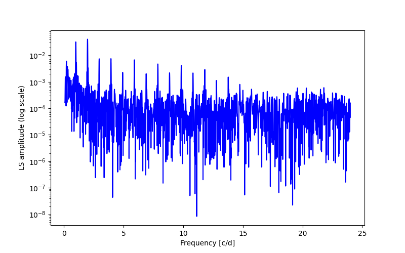 Spectral power density plot