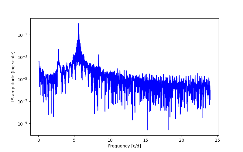 Spectral power density plot