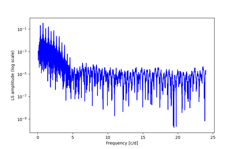 Spectral power density plot