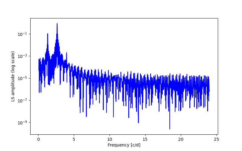 Spectral power density plot