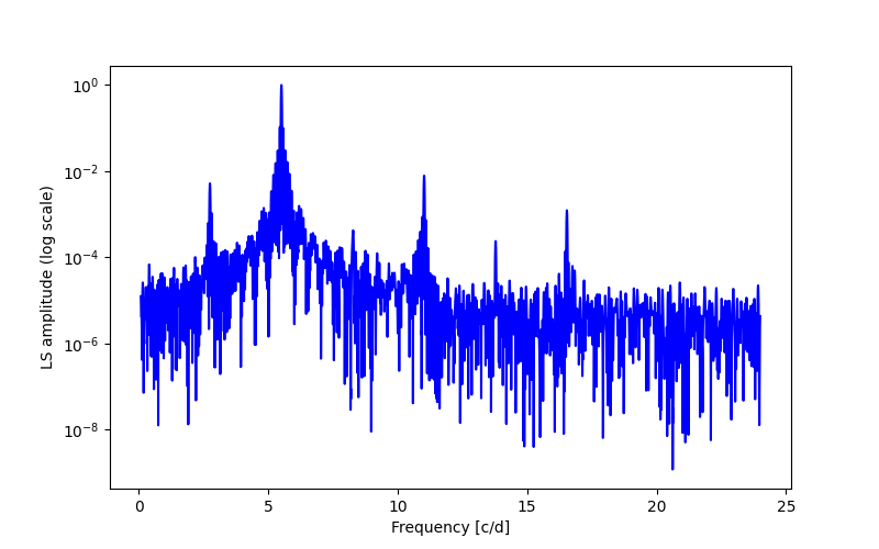 Spectral power density plot