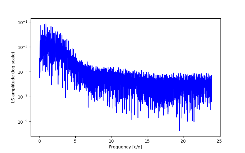 Spectral power density plot