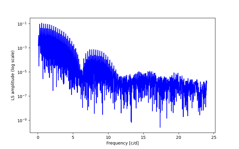 Spectral power density plot