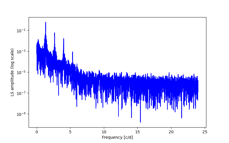 Spectral power density plot