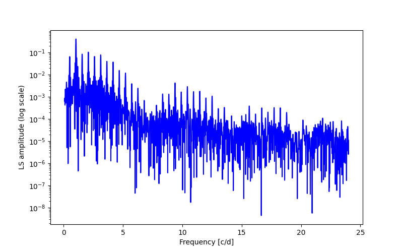 Spectral power density plot