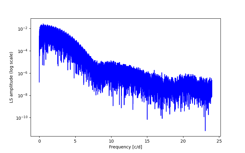 Spectral power density plot