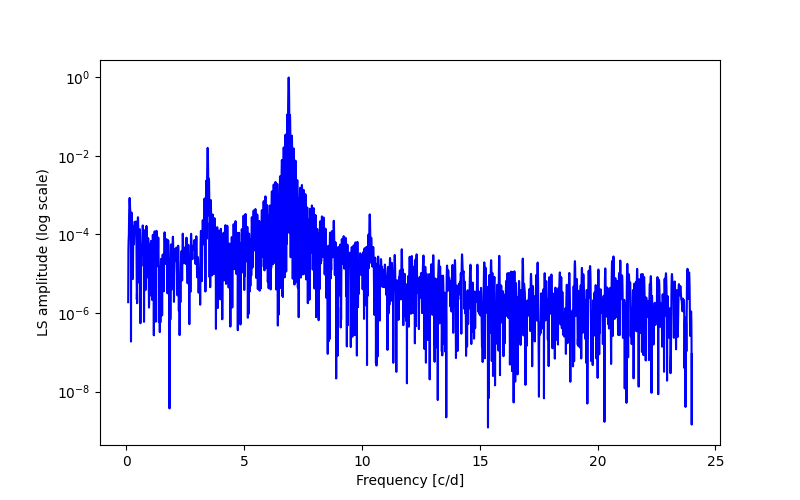 Spectral power density plot