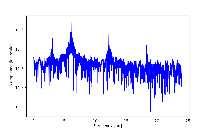 Spectral power density plot