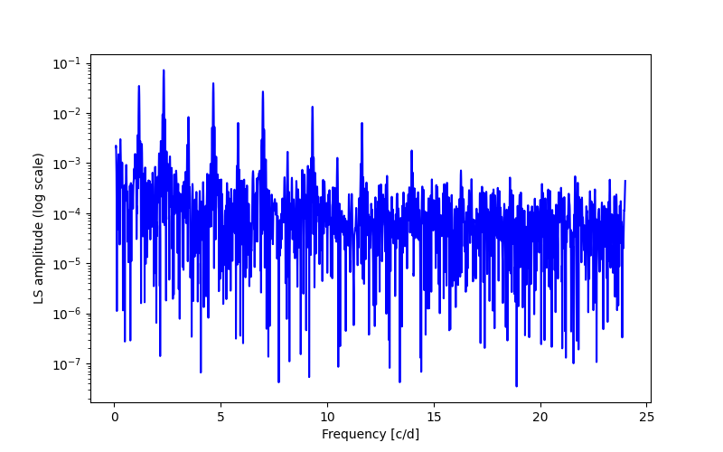 Spectral power density plot