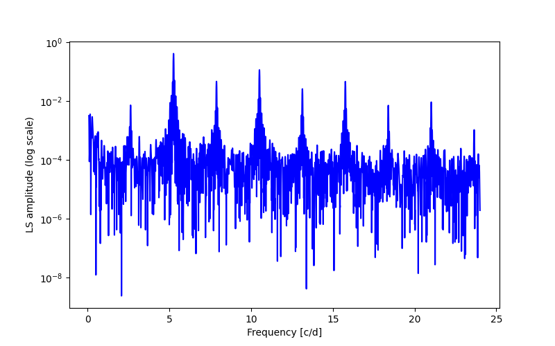 Spectral power density plot