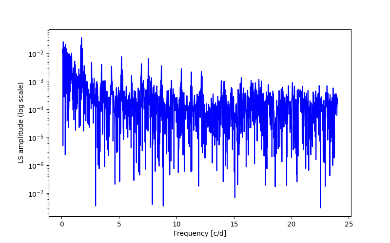 Spectral power density plot