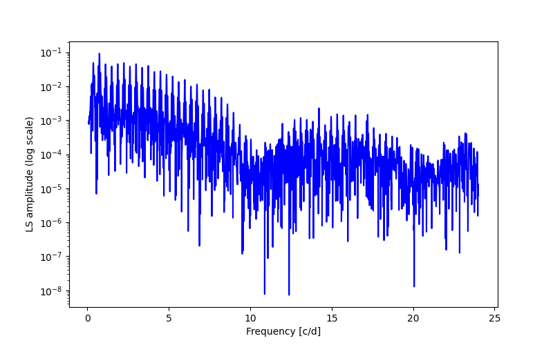 Spectral power density plot