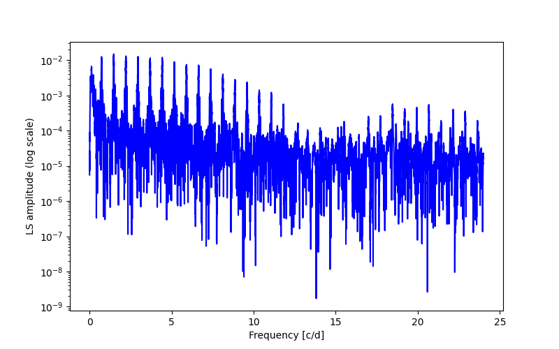 Spectral power density plot