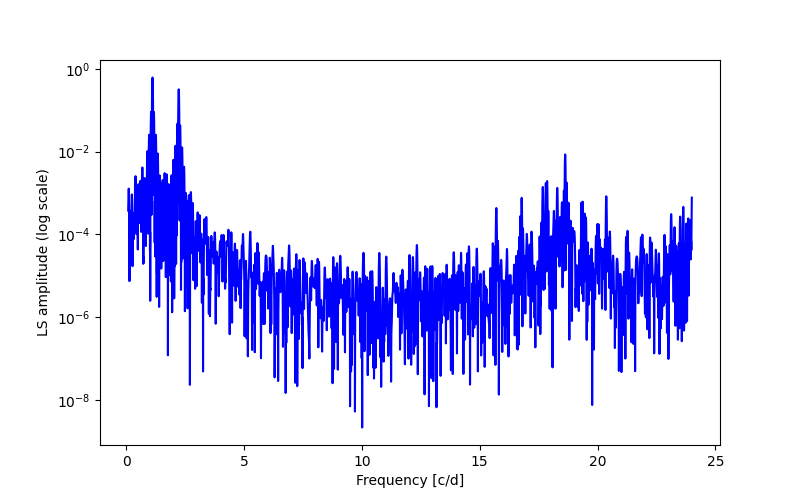 Spectral power density plot