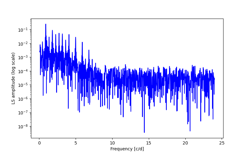 Spectral power density plot