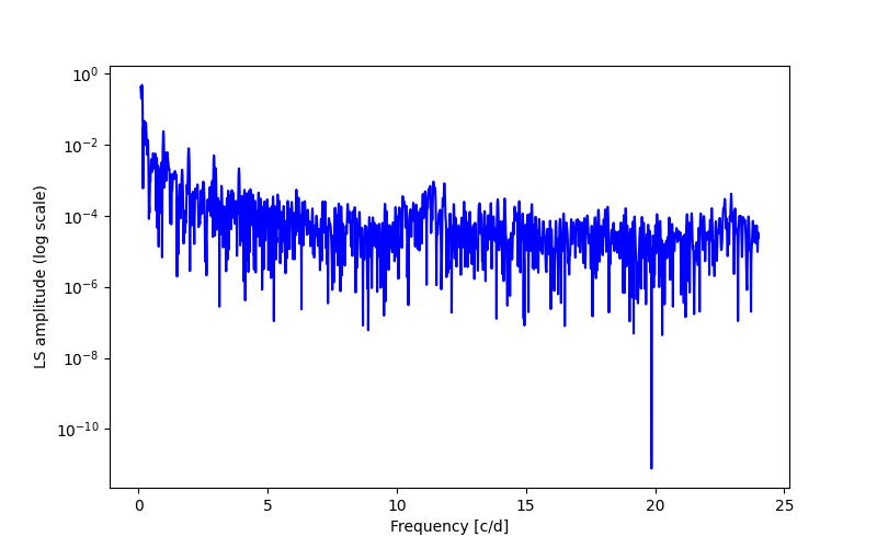 Spectral power density plot