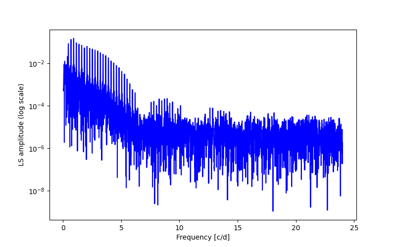 Spectral power density plot